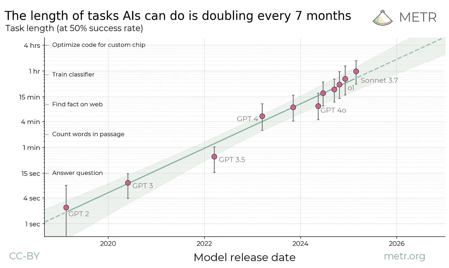 Chart showing AI task length doubling every 7 months